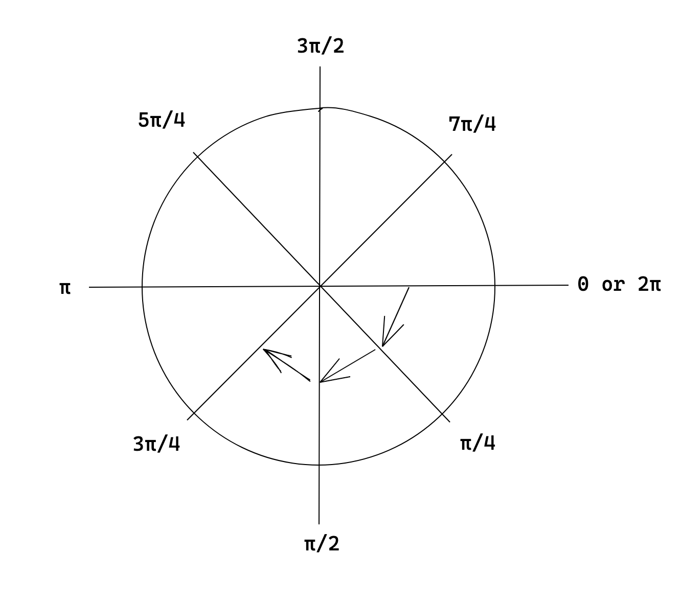Diagram showing that radians increase as you move around the circle clockwise, starting from the x-axis
